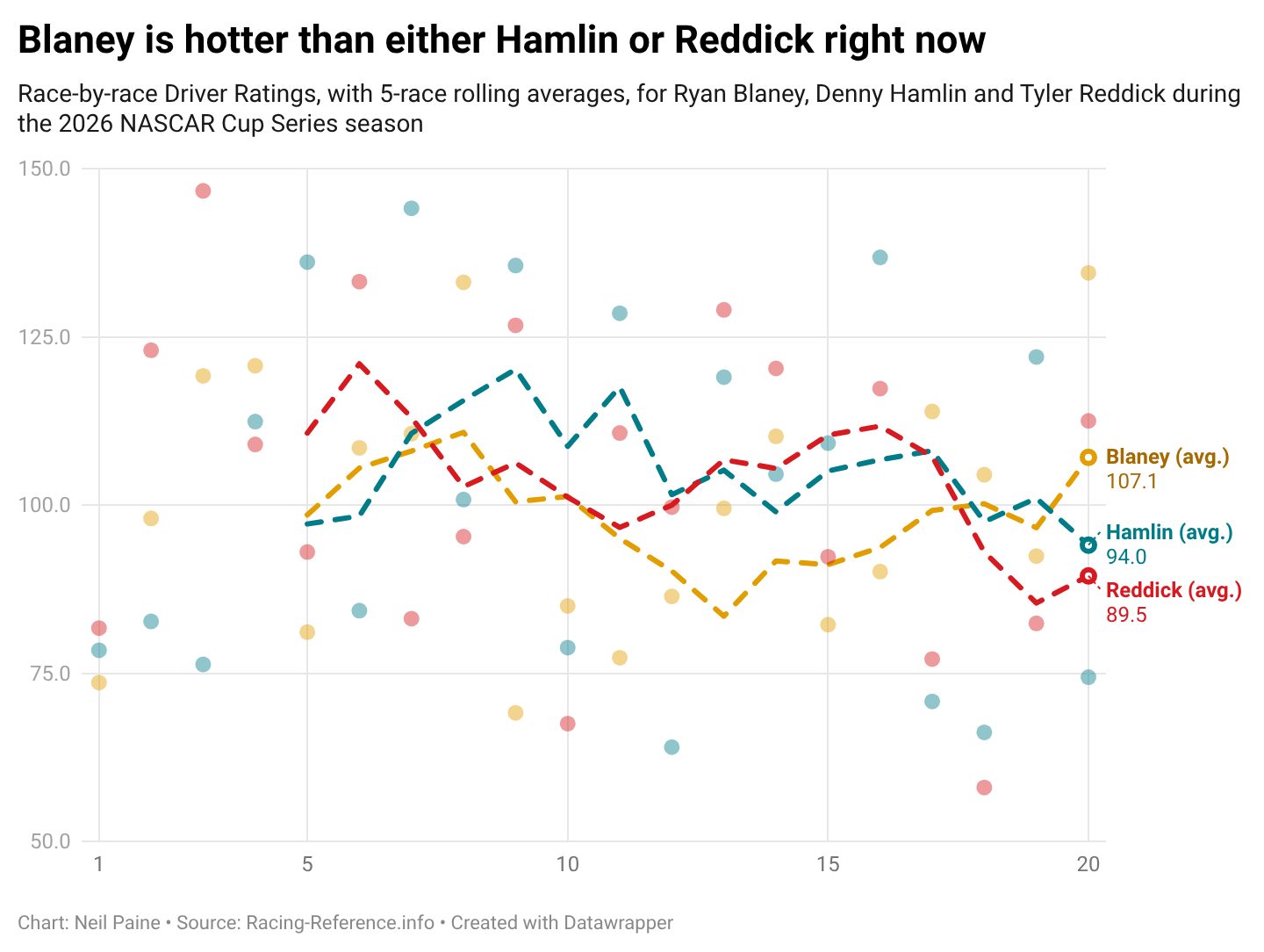 Chart showing race-by-race Driver Ratings and five-race rolling averages for Ryan Blaney, Denny Hamlin and Tyler Reddick through 20 races in 2026. Blaney finishes the span with the highest rolling average at 107.1, ahead of Hamlin at 94.0 and Reddick at 89.5.