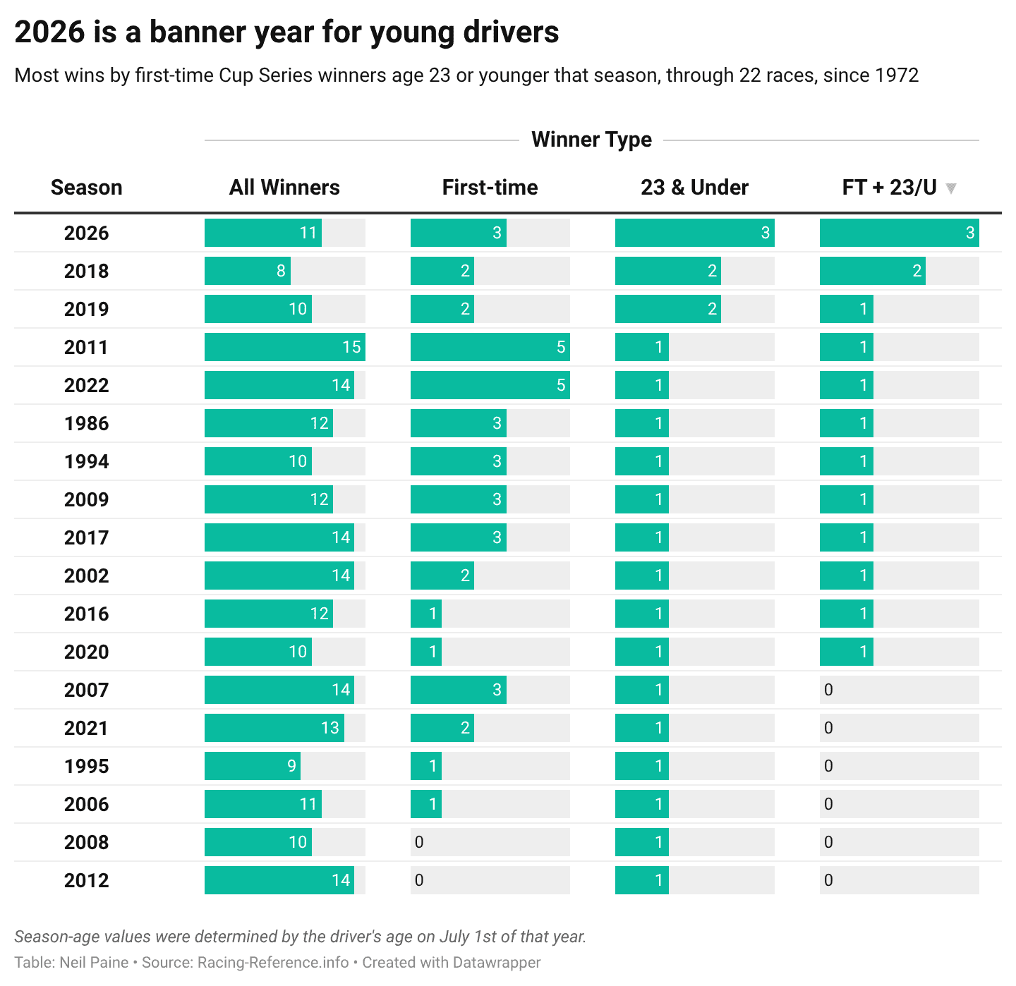 General view of a chart about young driver success.