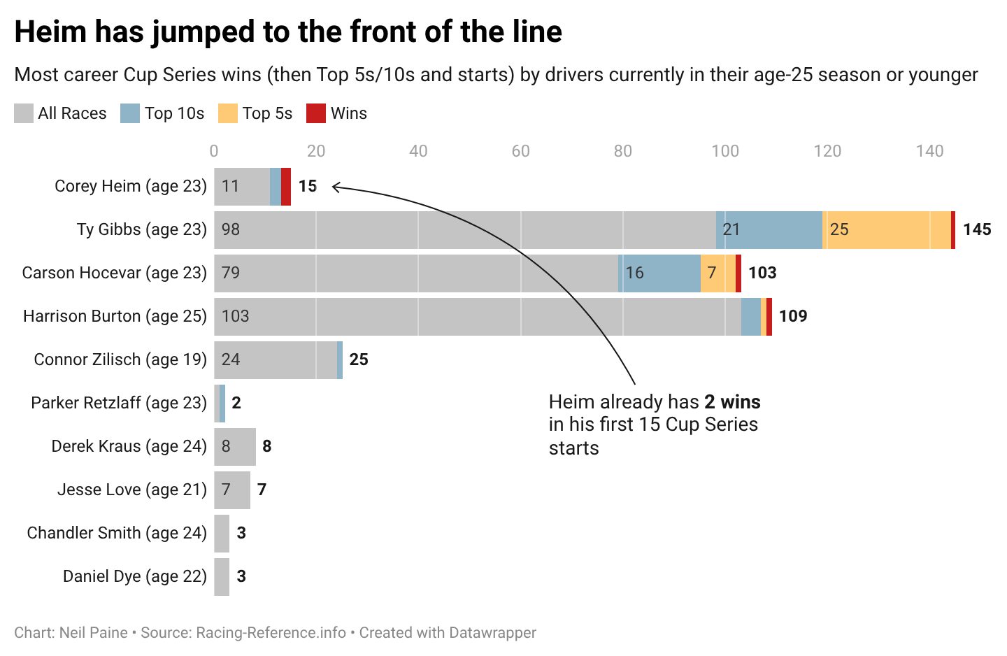 A chart showing Corey Heim progression.