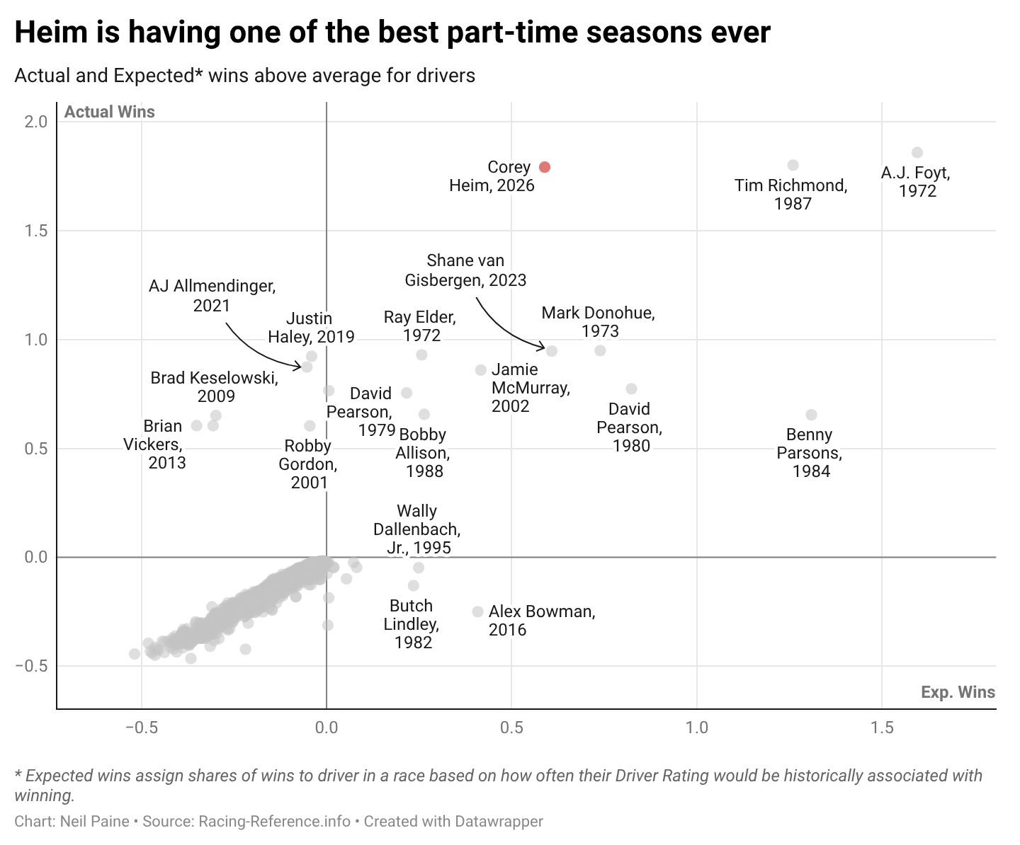 A chart about Corey Heim part-time season.