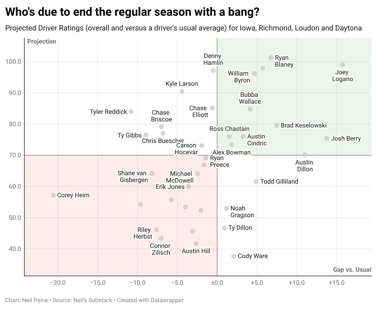 a chart explaining which drivers could end the regular season with a bang.
