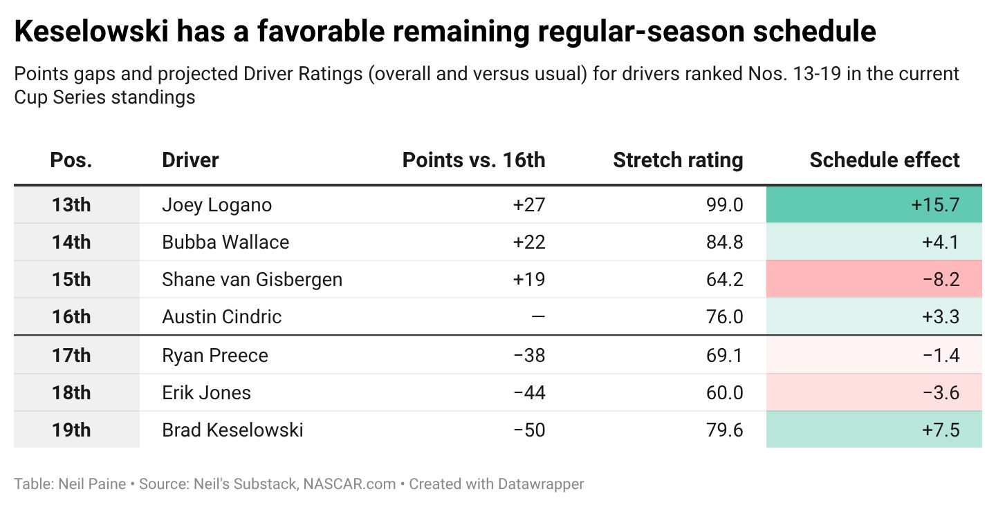 a graph detailing brad keselowski's next four races.