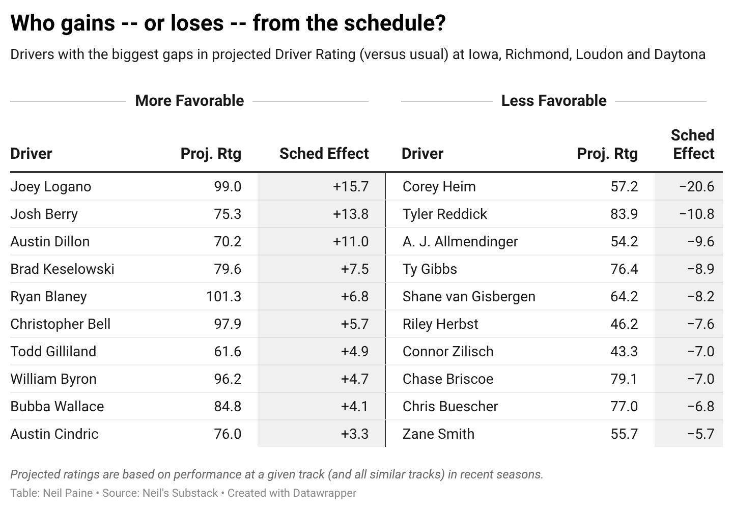 a chart detailing who could gain or lose over the rest of the regular season.