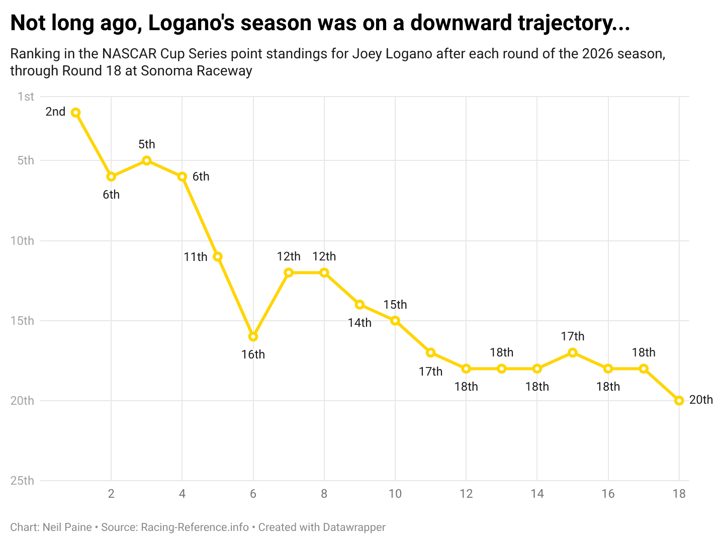 Chart showing Joey Logano's ranking in the NASCAR Cup Series points standing after each race of the 2026 season through Sonoma.