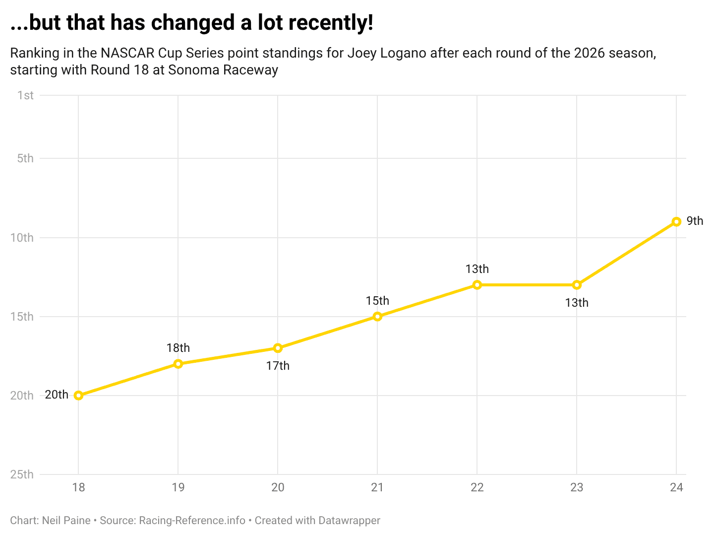 Chart showing recent upswing in Joey Logano's performance in the 2026 NASCAR Cup Series season.