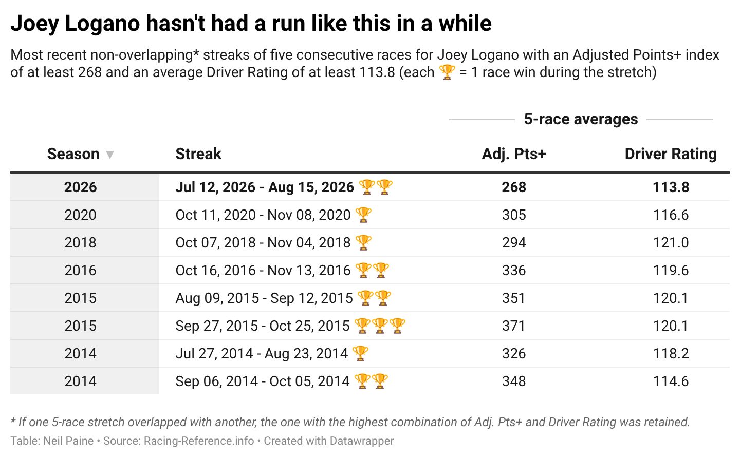 Chart showing five-race stretches were Joey Logano had a hot streak.