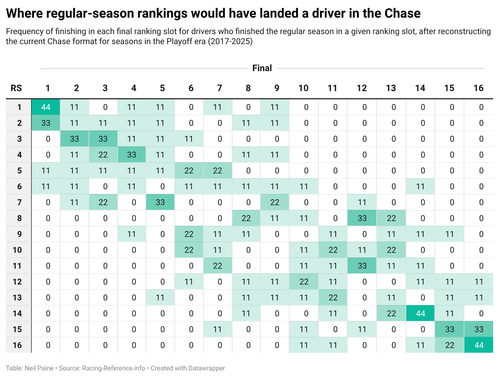Chart showing where drivers were most likely to finish in The Chase based upon where they finished during the regular season.