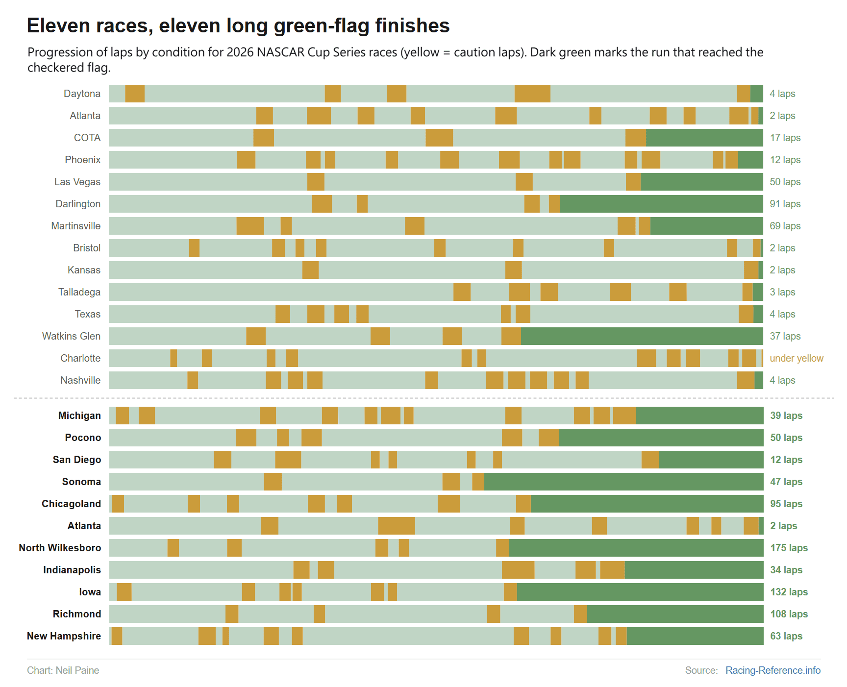 Chart showing the length of green-flag finishes in all of the races during the 2026 season in the NASCAR Cup Series.