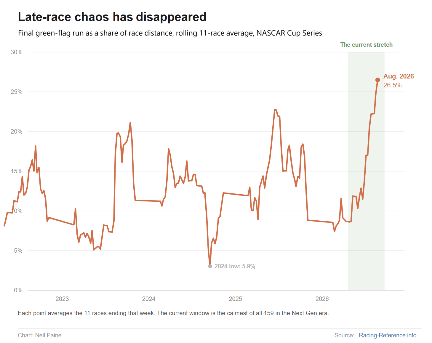 Chart showing the final green-flag run as a share of race distance.