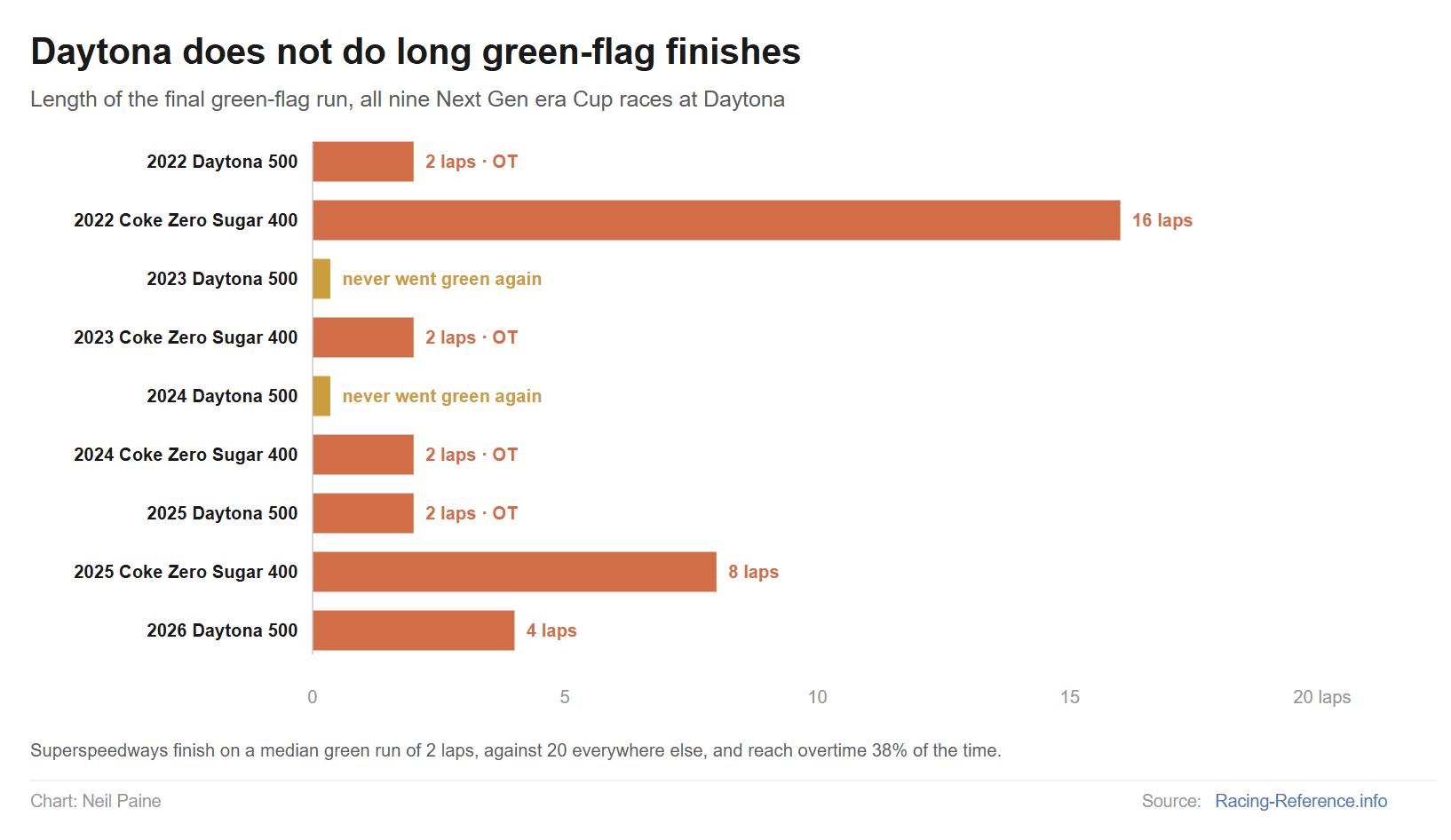 Chart showing the length in laps of green-flag finishes in the last nine Cup Series races at Daytona.