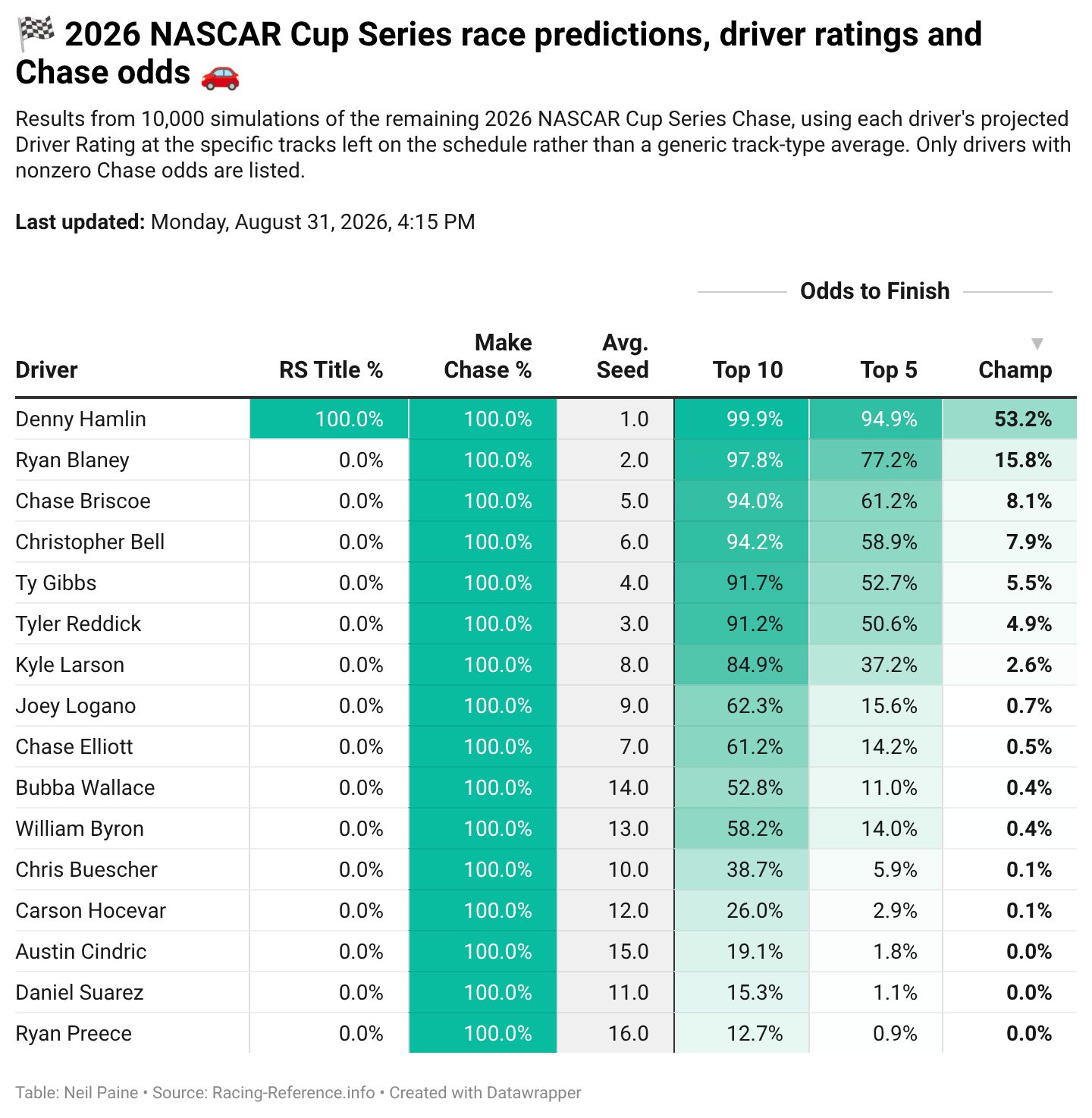 Table showing championship odds of the 16 Chase drivers based on 10,000 simulations of those drivers' projected Driver Rating at Chase tracks.