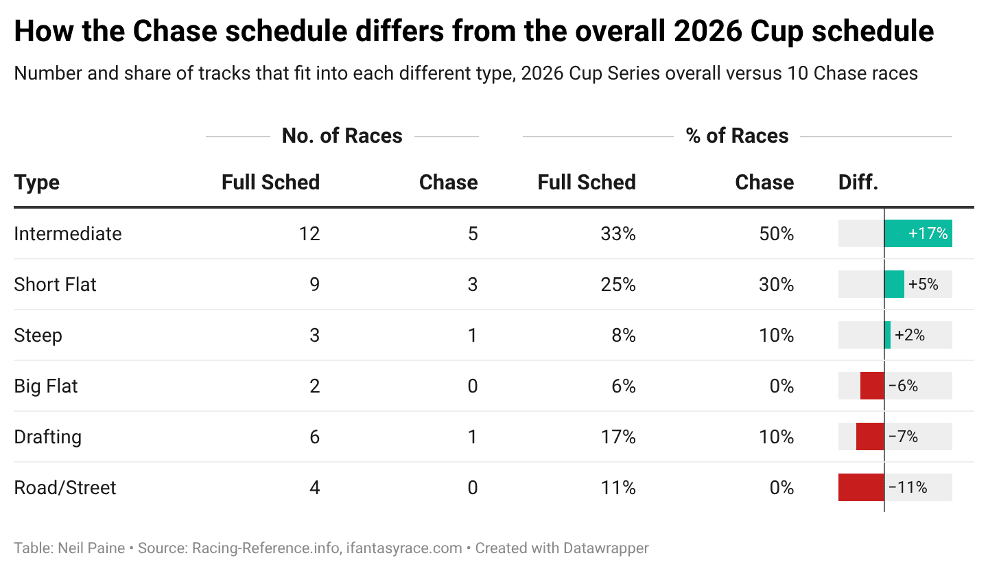 Chart showing the percentage of track types in The Chase compared with the percentage of those same tracks in the entire 2026 season.