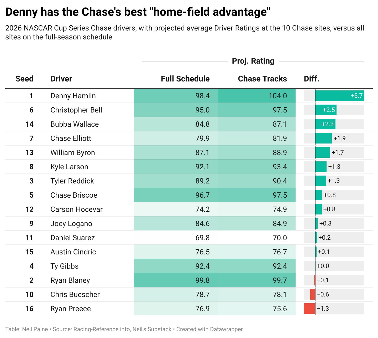 Projected driver ratings for Chase drivers at Chase tracks versus all tracks for the 2026 season.