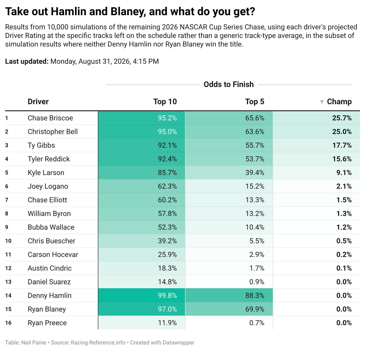 Championship odds for the rest of The Chase field if you take Denny Hamlin and Ryan Blaney out of the equation.