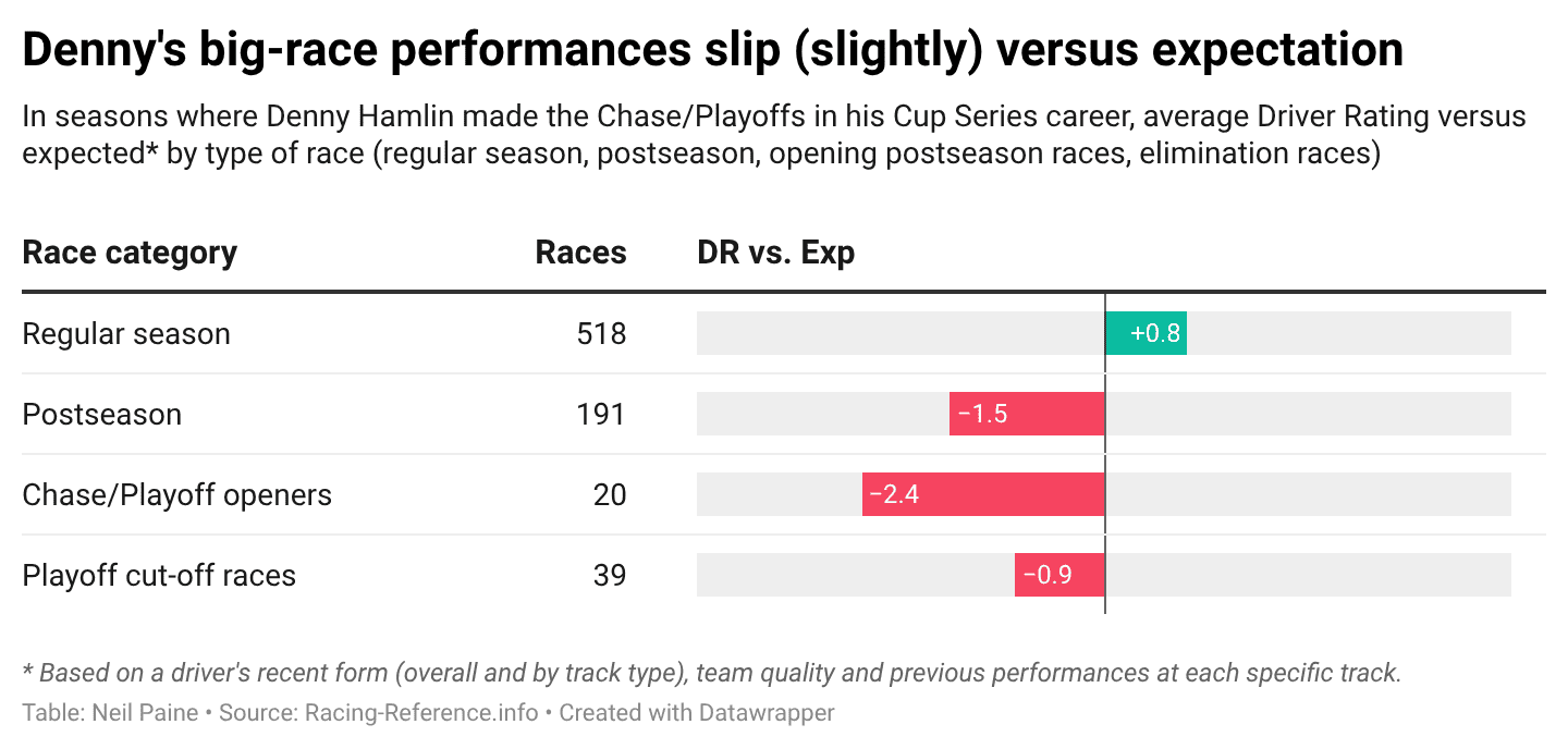 Denny Hamlin's big-race performances slip (slightly) versus expectation.