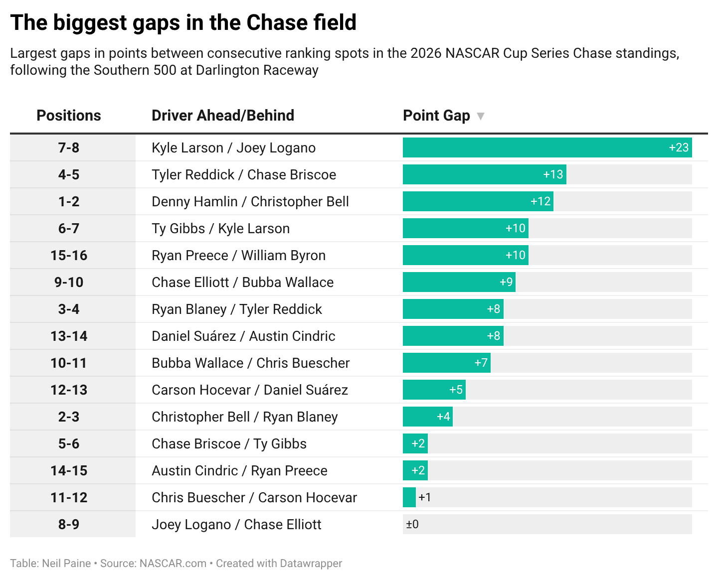 The biggest gaps in The Chase field.