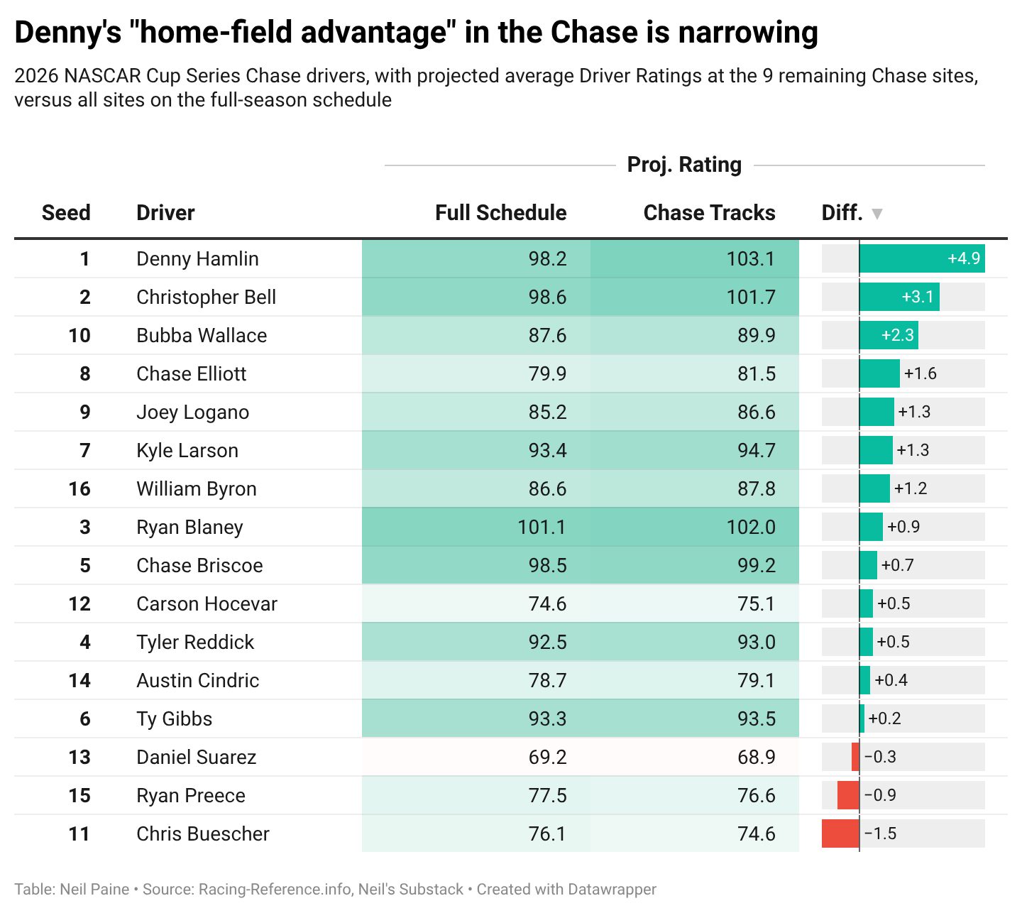 Denny's home-field advantage in The Chase is narrowing.
