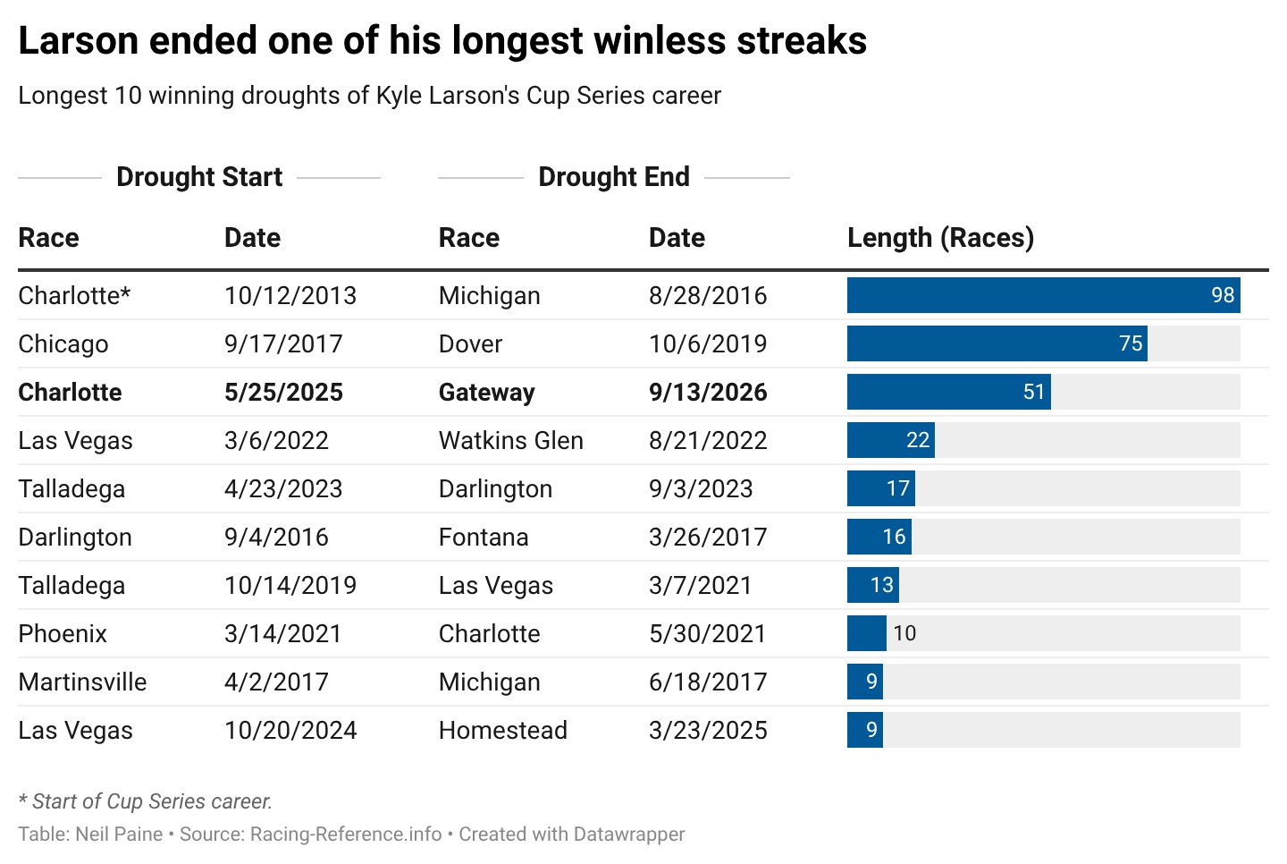 Chart showing Kyle Larson's longest winless streaks in his NASCAR Cup Series career.