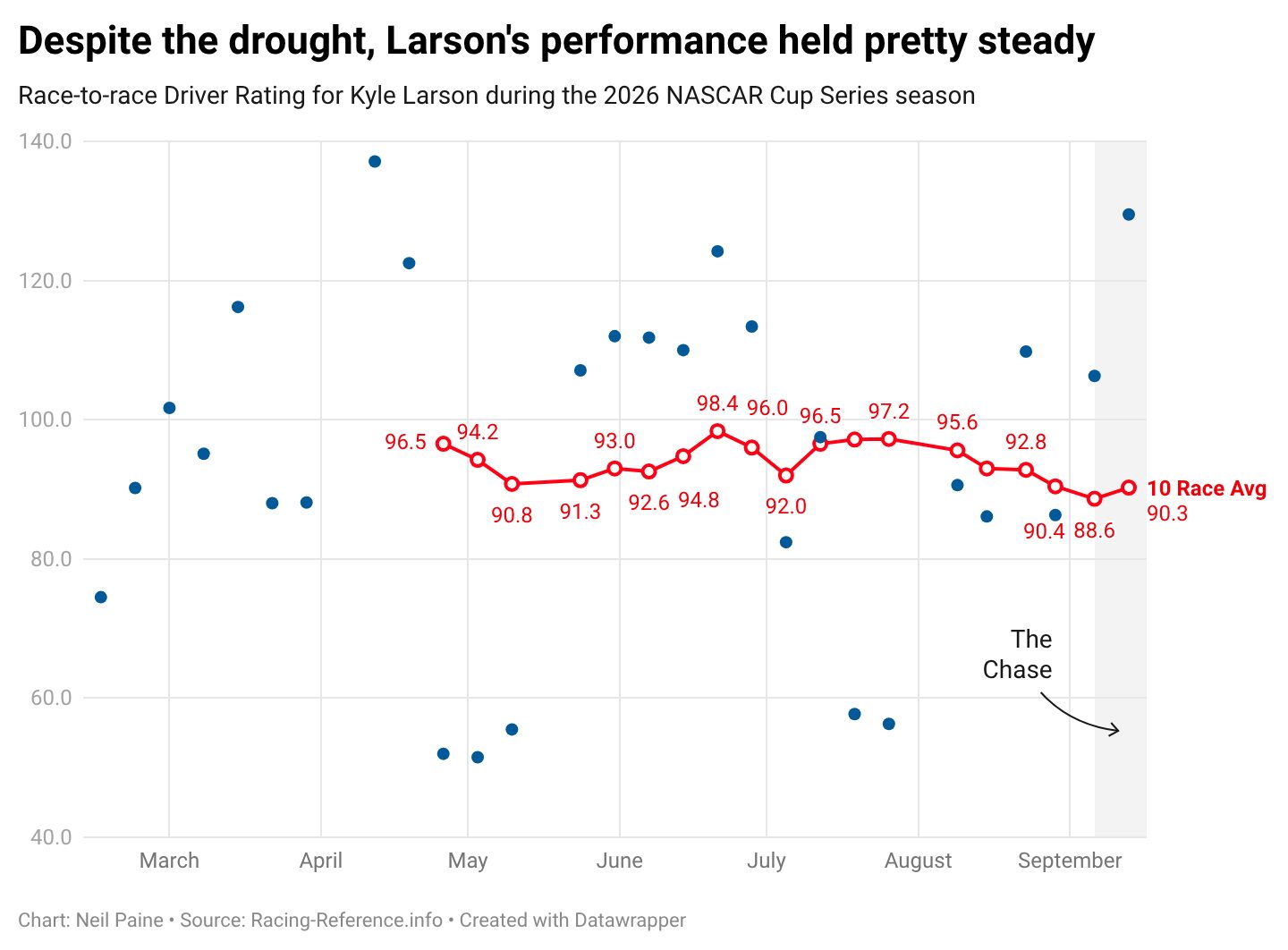 Chart showing Kyle Larson's consistently good performances in 2026, despite his long winless streak.