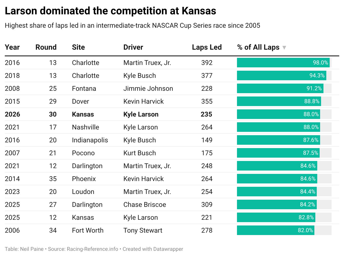 Chart comparing Kyle Larson's dominance in the fall 2026 race at Kansas to other dominant performances on 1.5-mile tracks since 2005.