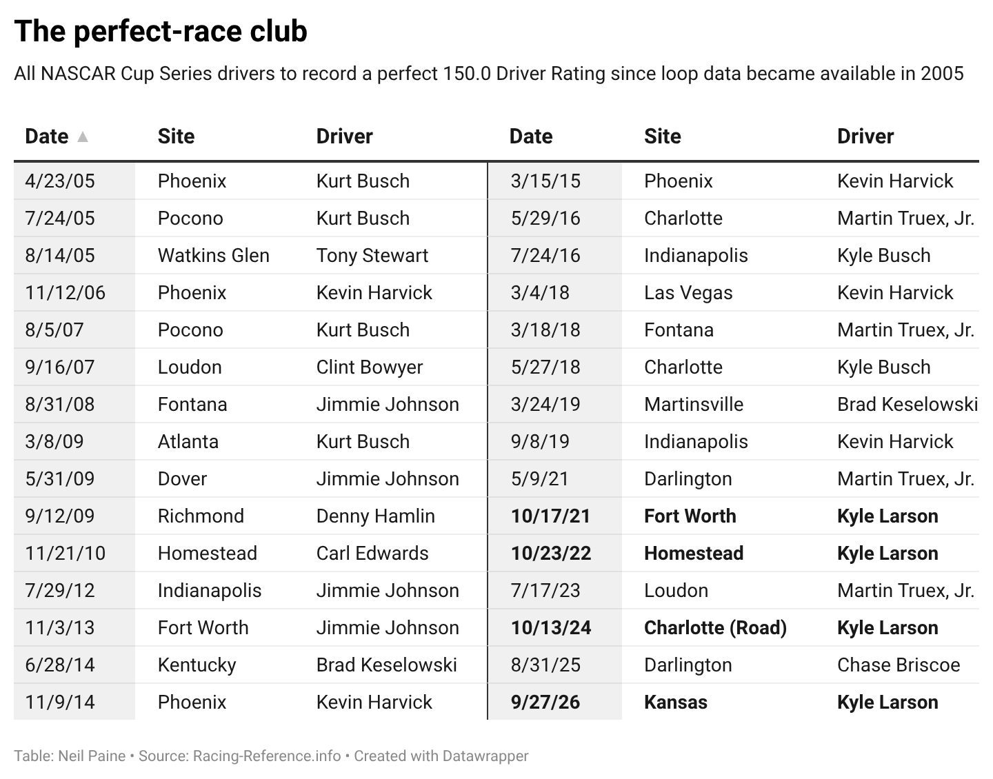 Chart showing drivers who've posted a perfect 150.0 Driver Rating since 2005 when the stat became available.