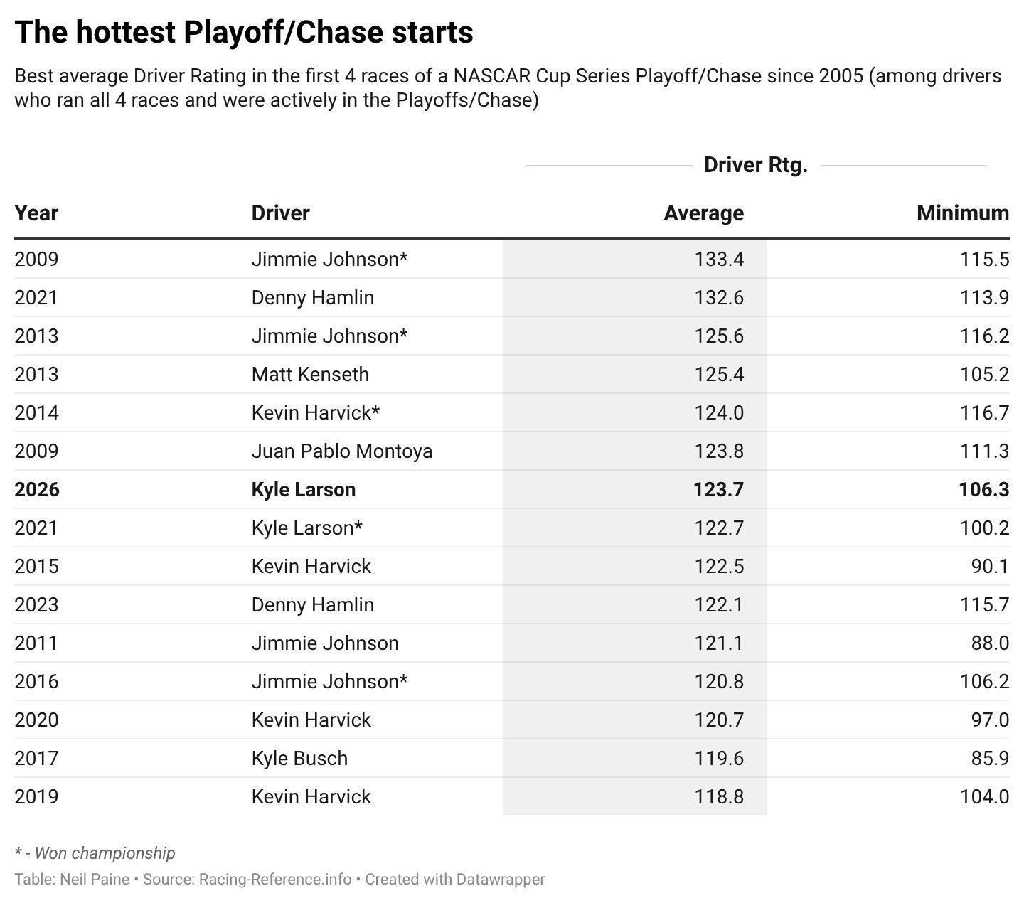 Chart showing the hottest starts to the playoffs/Chase since 2005.
