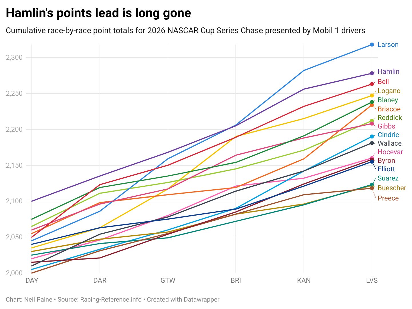 Line graph showing the progression of The Chase standings throughout the first five races in 2026.