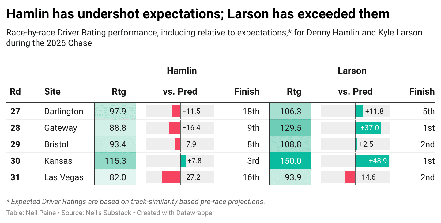 Chart comparing Denny Hamlin