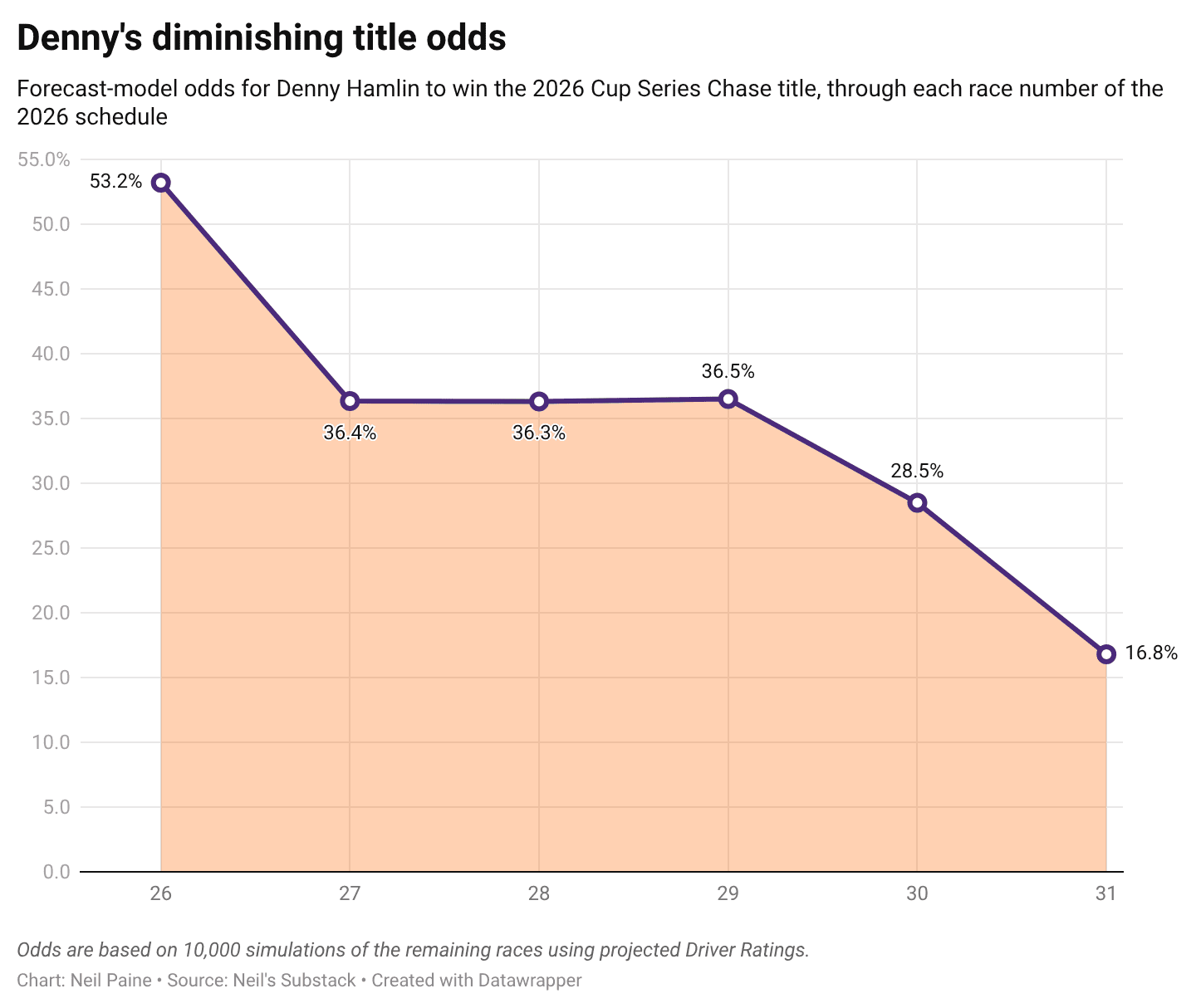 Line graph showing Denny Hamlin