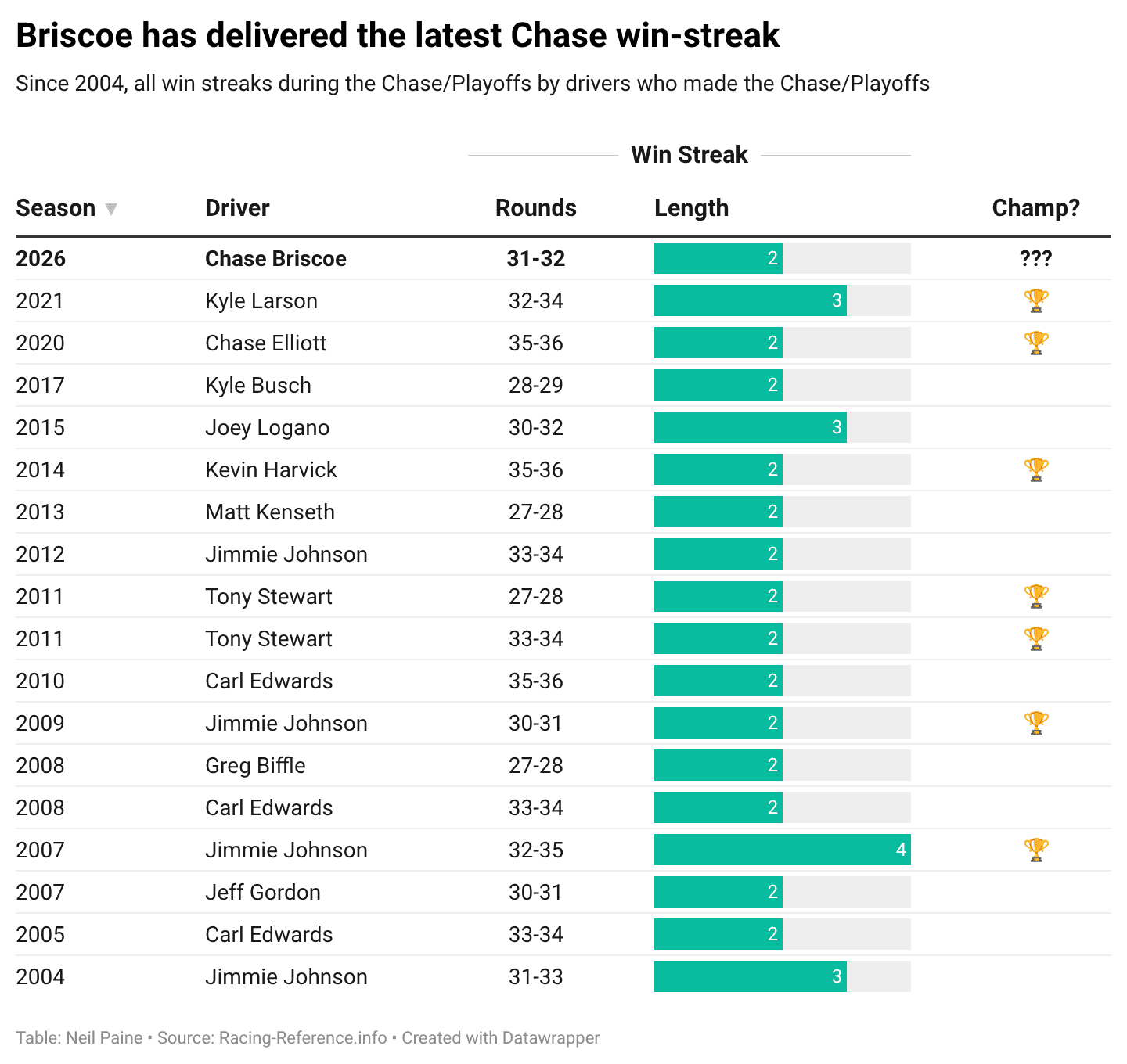 Chart showing recent winning streaks in The Chase and where those drivers ended in the final standings.