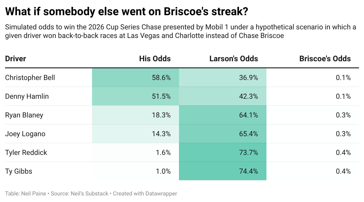 Chart showing the odds for Kyle Larson and someone winning the championship had they won the last two races instead of Chase Briscoe.