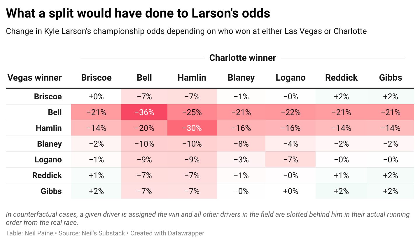 Chart showing what a split of wins would've done to Kyle Larson's championship odds vs. Chase Briscoe winning the last two races.