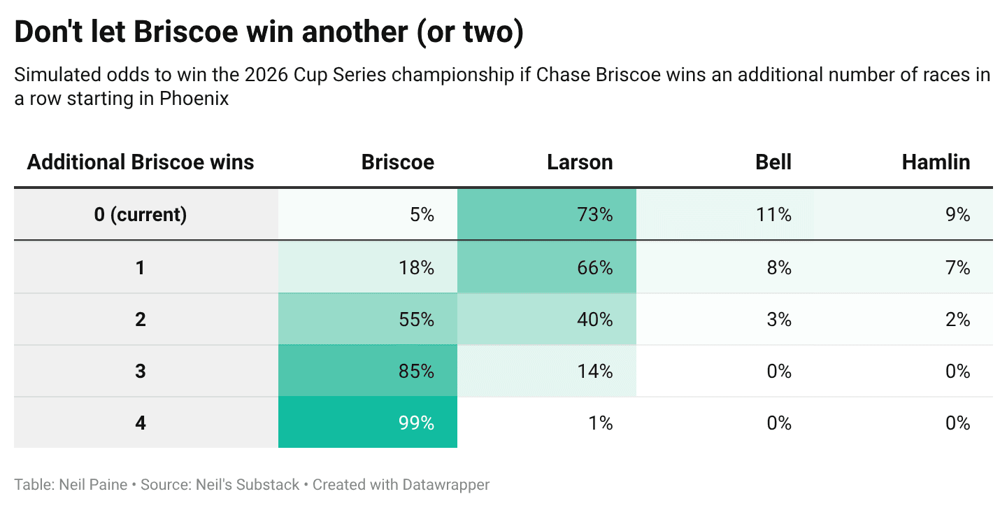 Simulated odds for winning the championship based upon how many more wins Chase Briscoe gets.