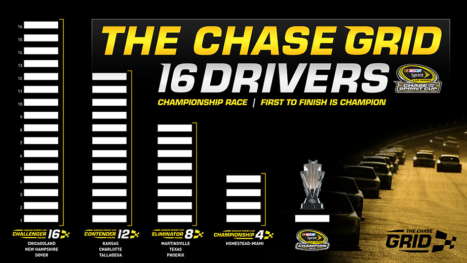 Expansion, eliminations highlight Chase changes Official Site Of NASCAR