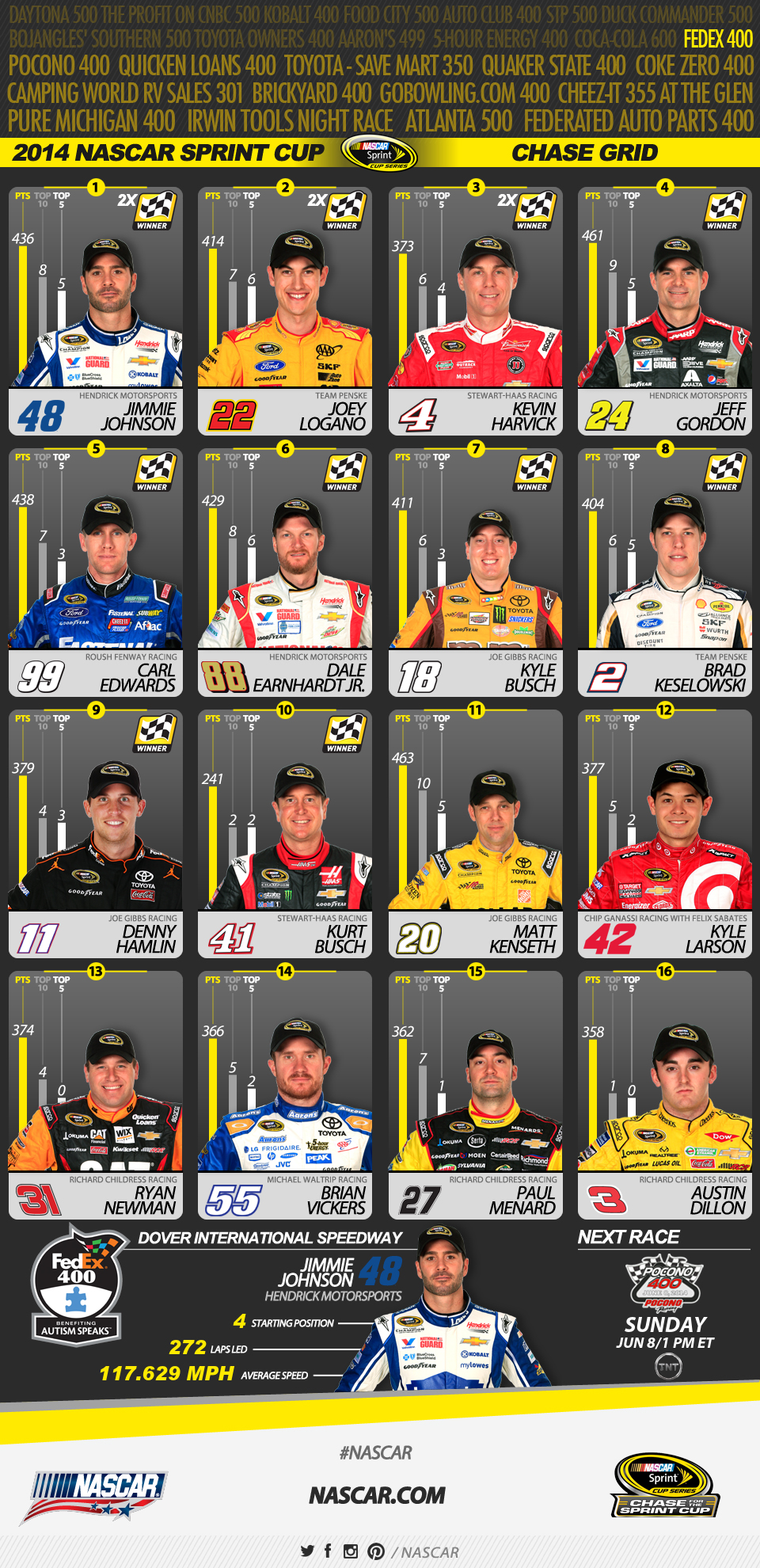 Johnson main Chase Grid with 2 wins Formal Web page Of graphic about Nascar Chase Grid Printable named Johnson top Chase Grid with 2 wins Formal Web-site Of